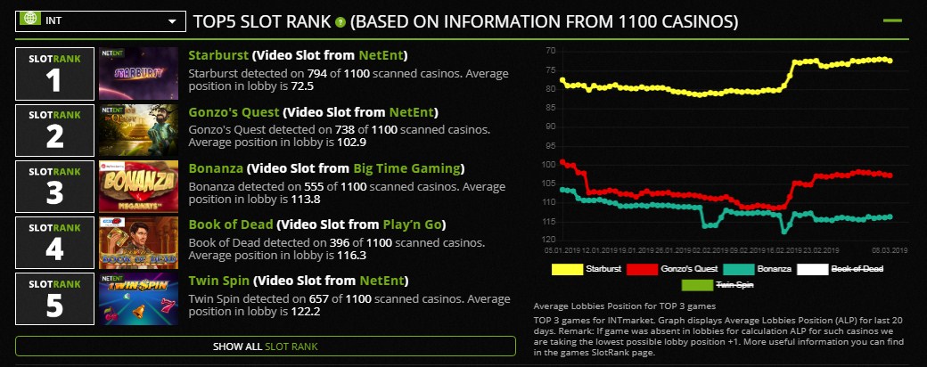 most popular slots at casino